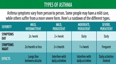 Asthma Types Chart