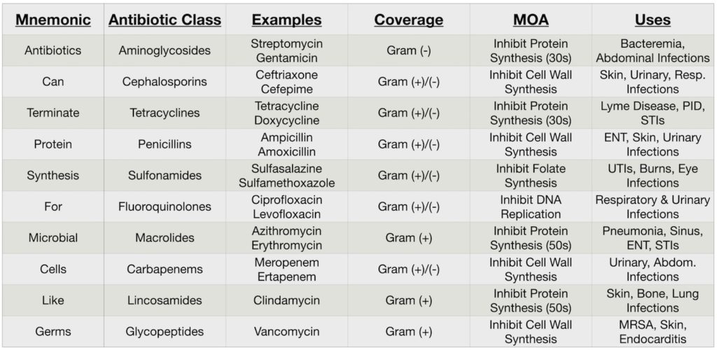 Antibiotic Classes And Drug Names