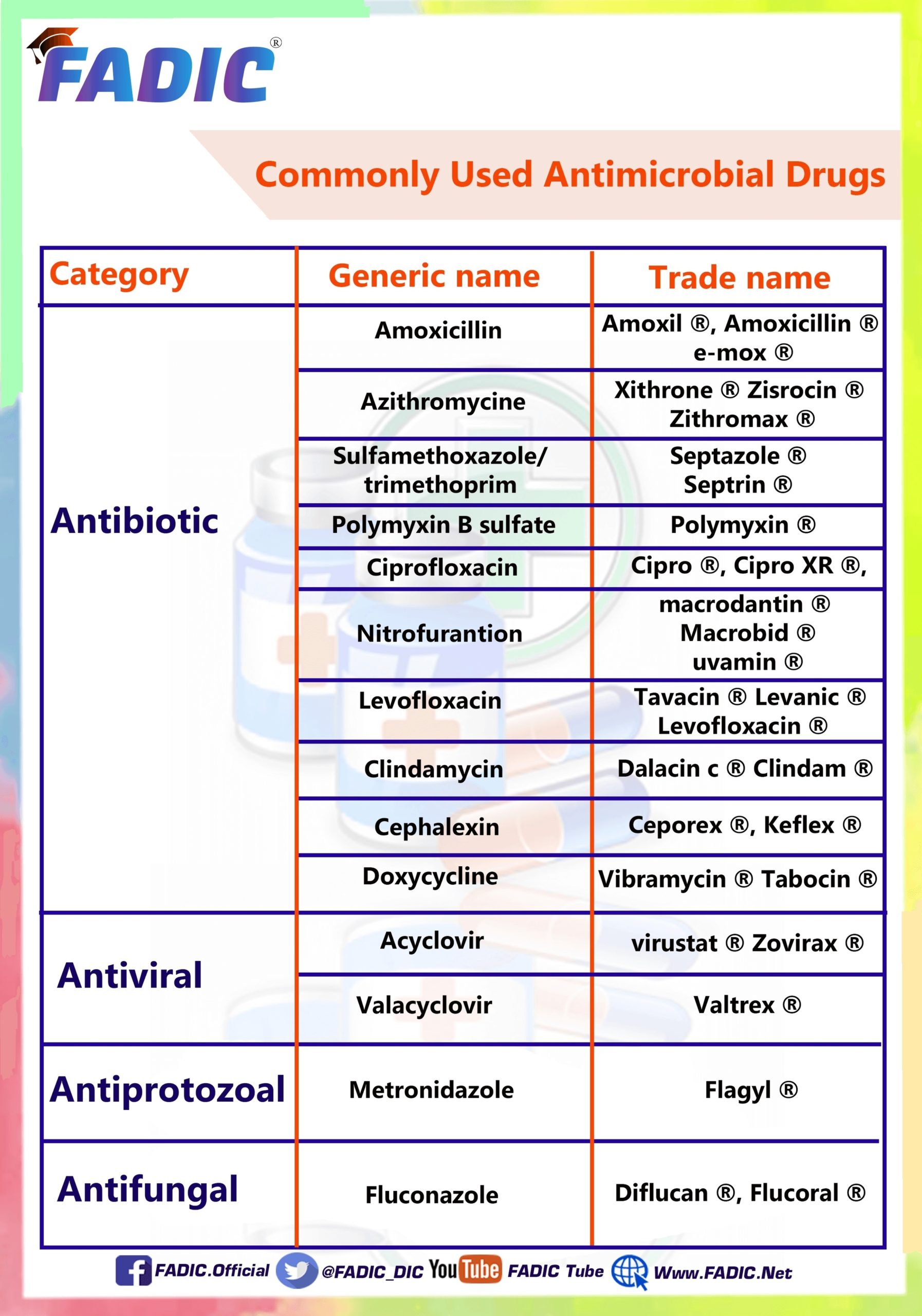 Antifungal Medicines