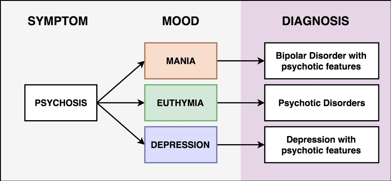 Bipolar Disorder With Psychotic Features