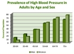 Chart prevalence of high blood pressure