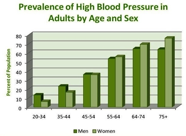 Chart prevalence of high blood pressure