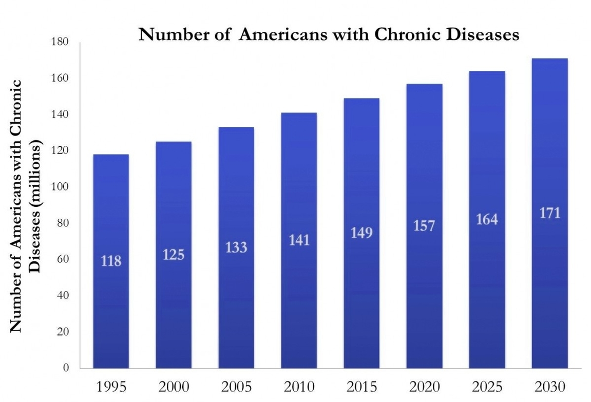 Chronic Disease Graph