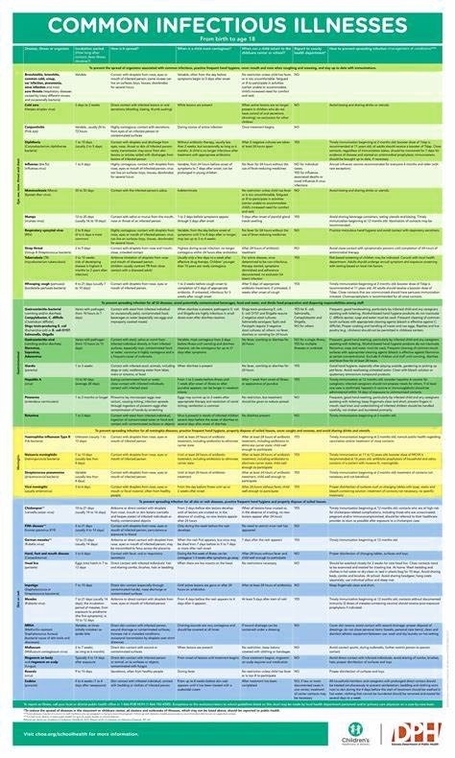 Communicable Disease Chart Clarified