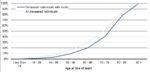 Cumulative Distributions By Age Chart