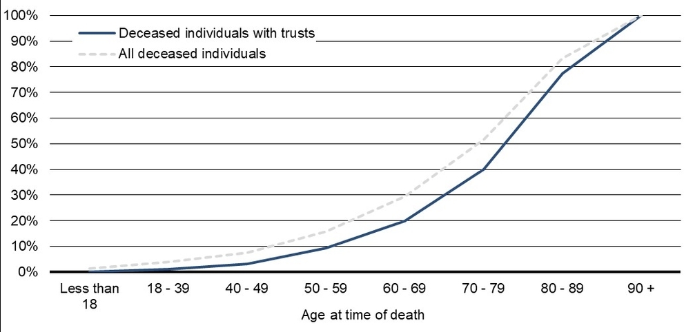 Cumulative Distributions By Age Chart