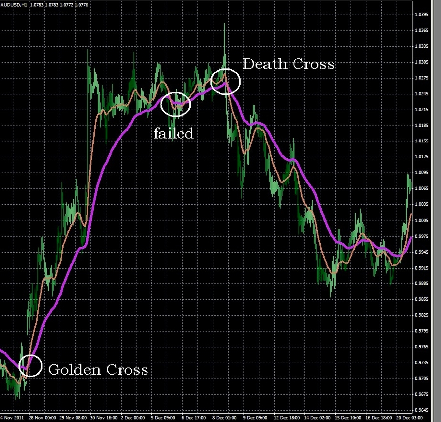Death Cross Chart