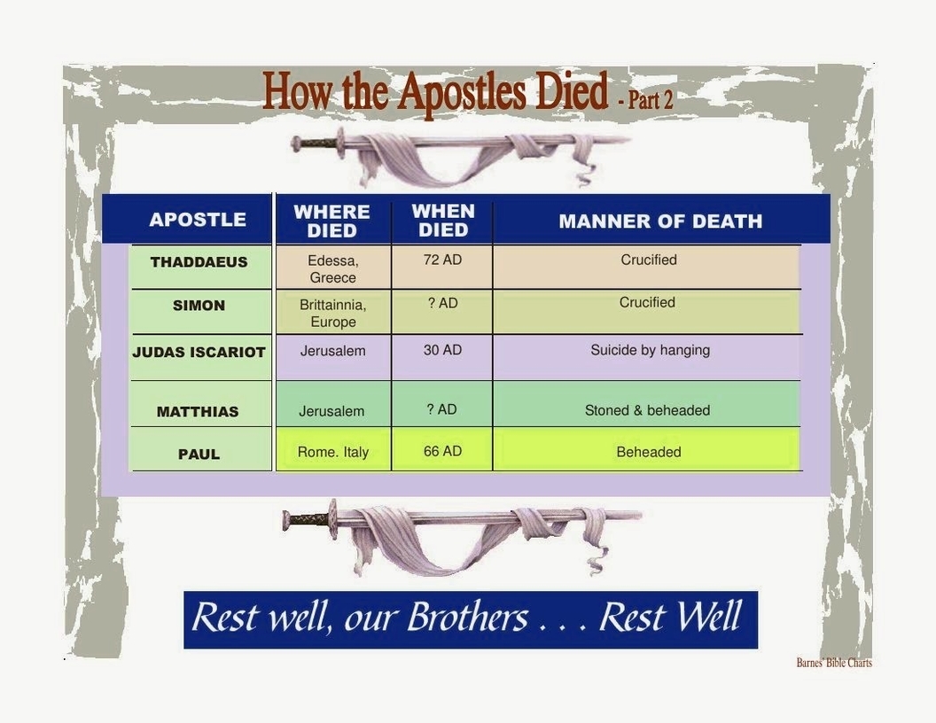 How Did The Apostles Die