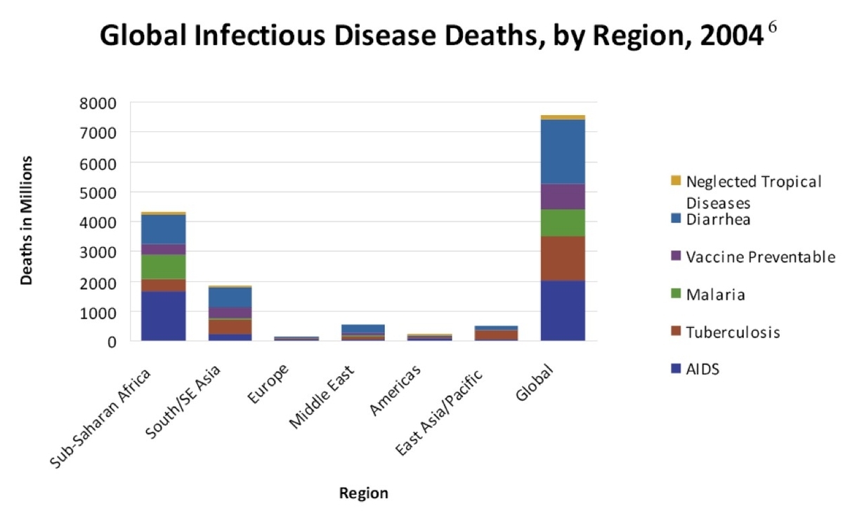 Infectious Disease Chart