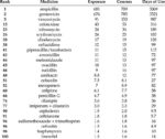 Most Commonly Prescribed Medicines In Neonatal Intensive Care