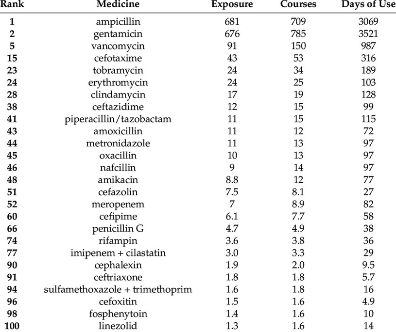 Most Commonly Prescribed Medicines In Neonatal Intensive Care