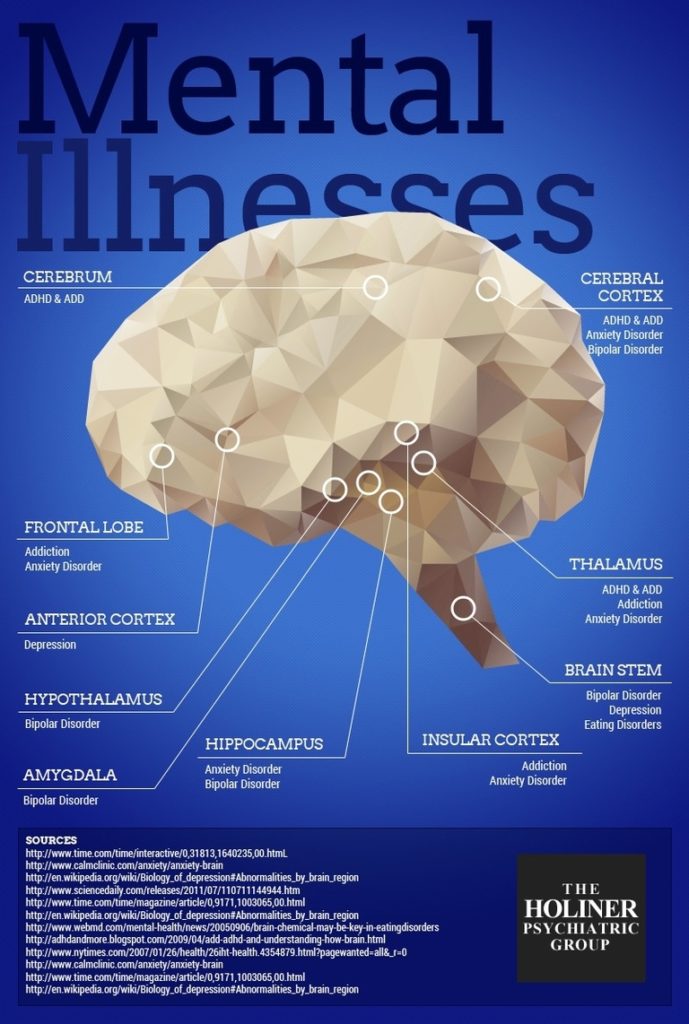 Obsessive Compulsive Disorder (Ocd) And Movement Disorders In Psychiatry Anatomy Study