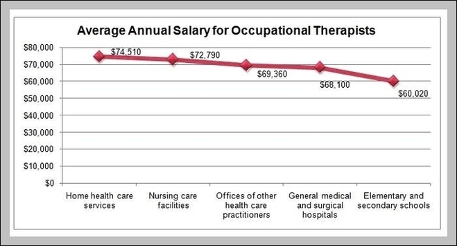Occupational Therapy Salary Image