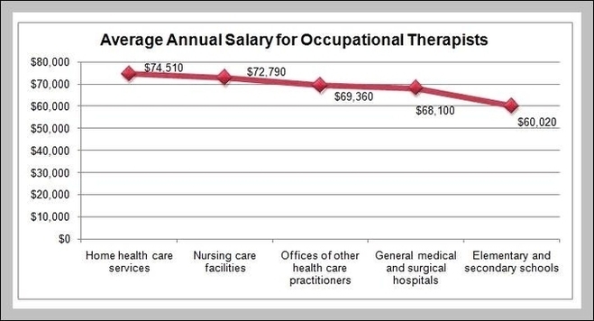 Occupational Therapist Salary In Abu Dhabi