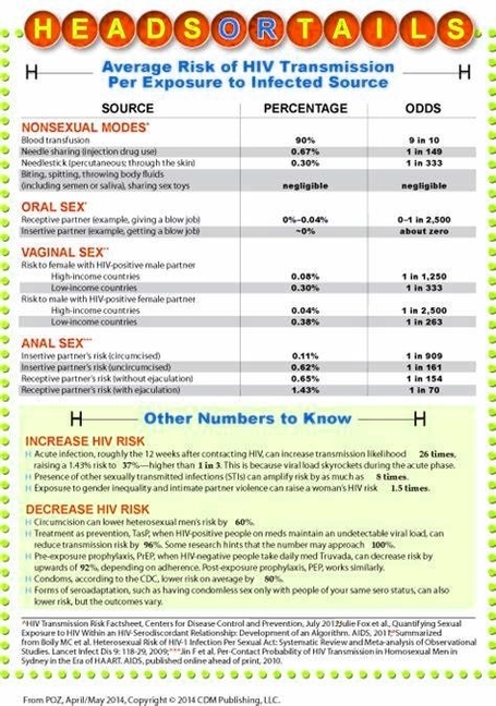 Oral Sex And Hiv Risk