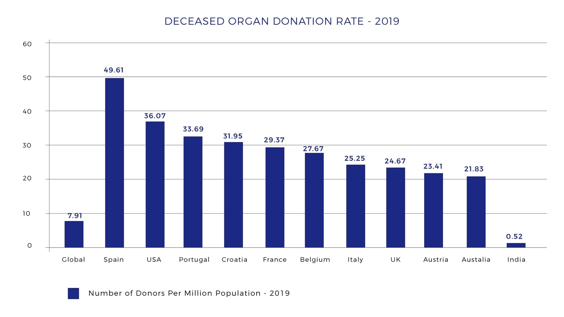 Organ Transplant Statistics
