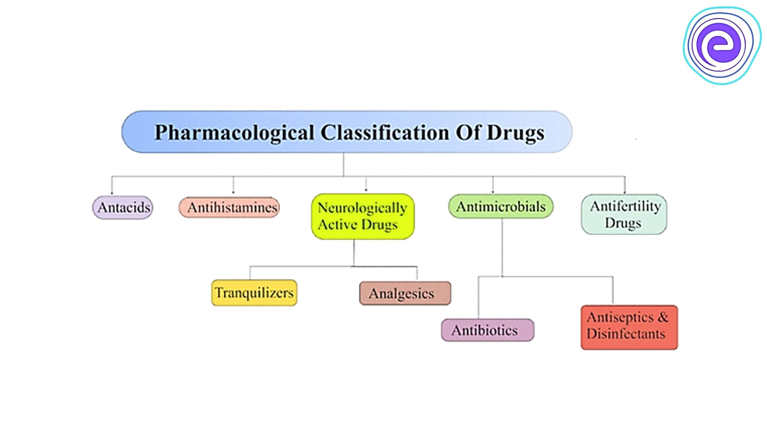 Pharmacological Classification Of Drugs
