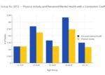 Physical Activity And Perceived Mental Health