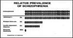 Prevalence Of Schizophrenia