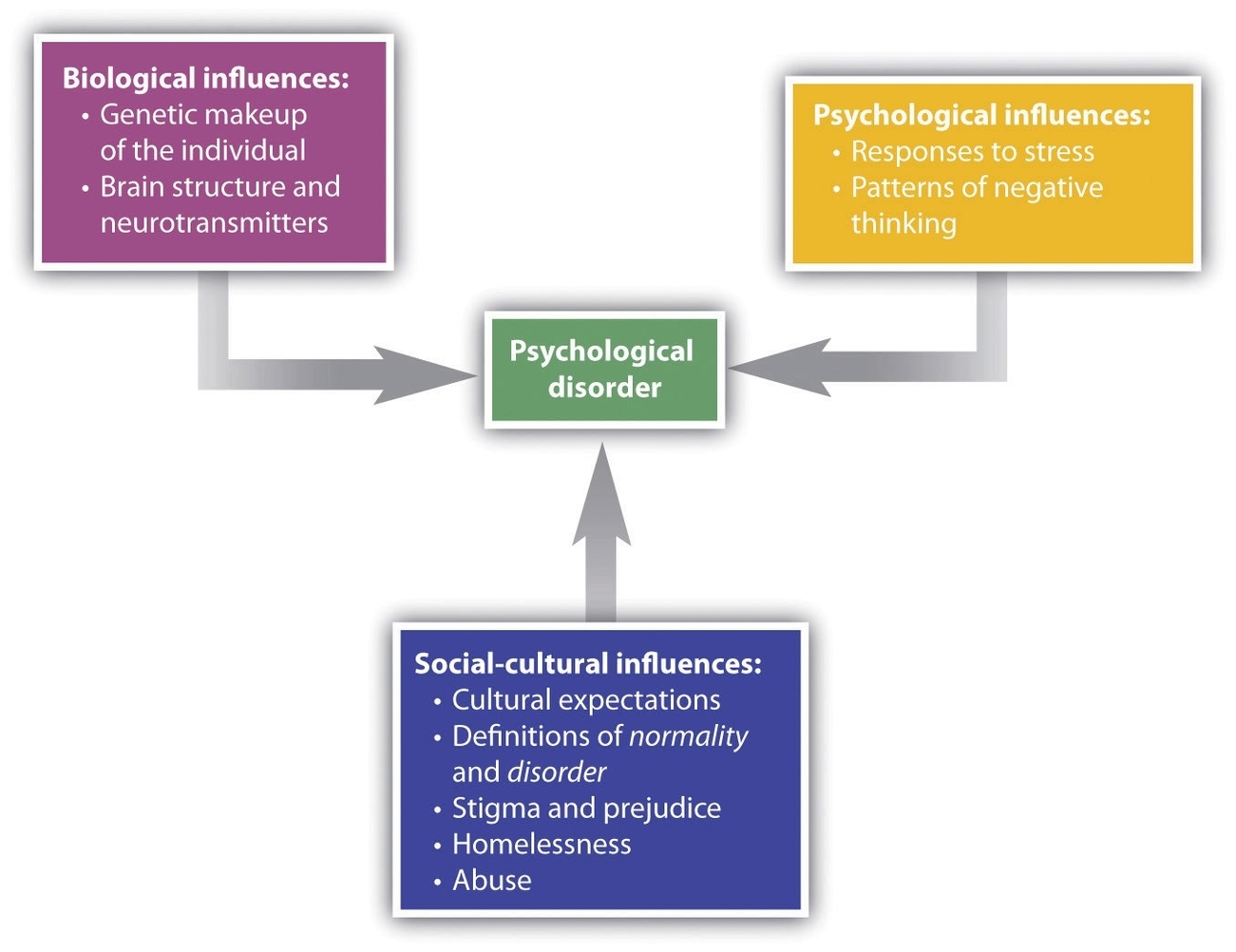 Psychological Disorders