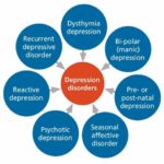 Types Of Depression Disorders