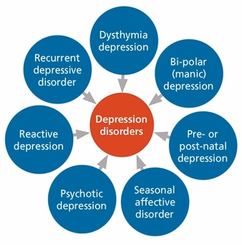 Types Of Depression Disorders