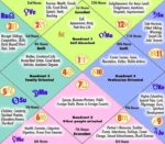 Vedic Astrology Signs Houses