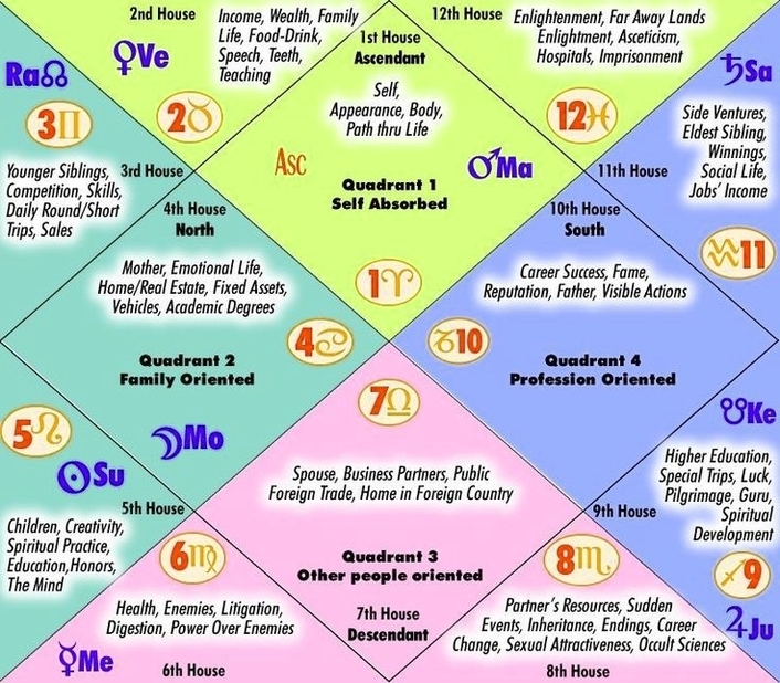 Vedic Astrology Signs Houses
