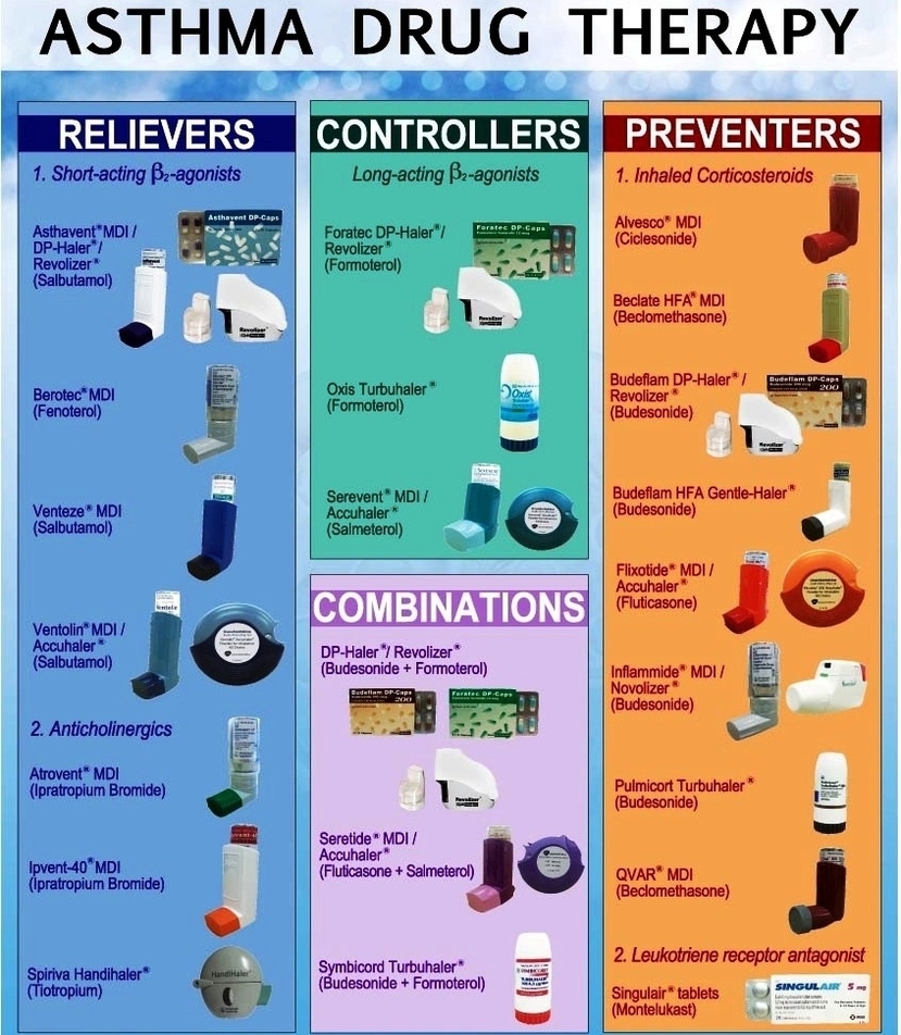 asthma drug therapy chart