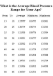 average blood pressure for age