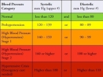 blood pressure chart