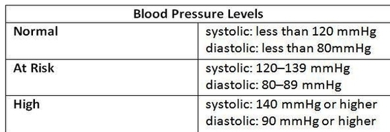 blood pressure levels ehealth medicare resource