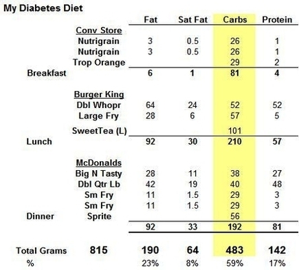 diabetes diet chart