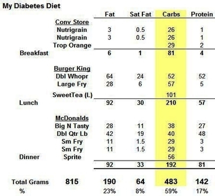 diabetes diet images