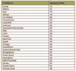 diabetes glycemic index