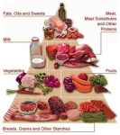 diabetic food pyramid figure