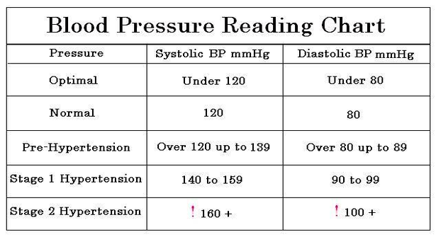 diagram blood pressure reading chart