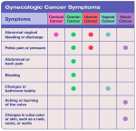 diagram gyn symptoms matrix