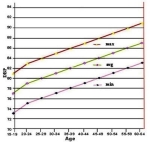 diastolic blood pressure chart