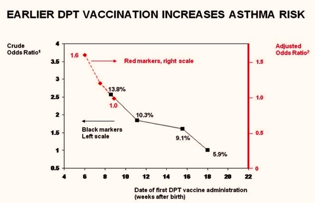 earlier vaccination causes asthma diagram