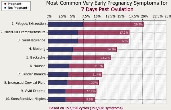 early signs of pregnancy after week