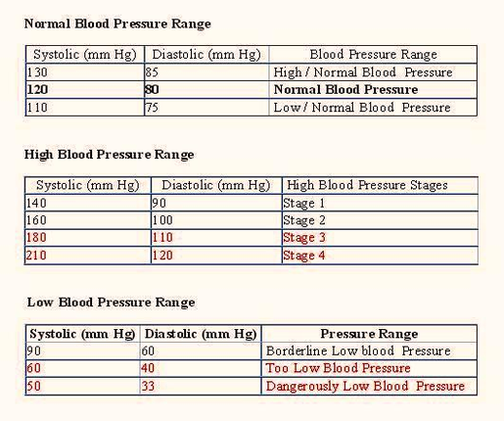 first aid what is normal blood pressure range