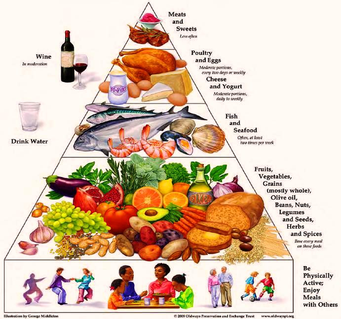 food pyramid mediterranean