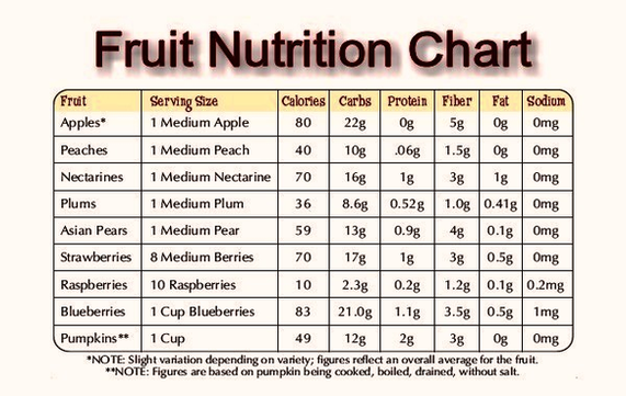 fruit nutrition chart photo