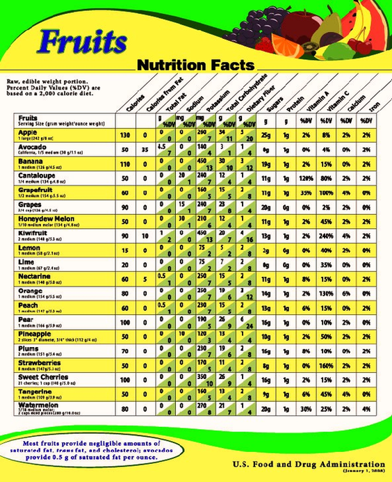 fruits nutrition chart photos
