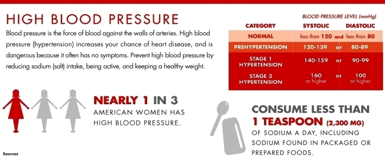 high blood pressure infographic