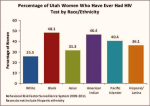 hiv aids graph