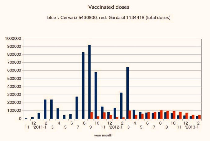 hpv vaccine administered doses figure