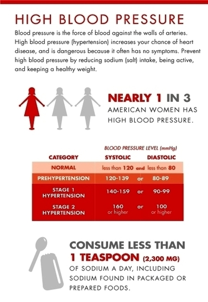 infographics blood pressure rev
