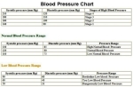 lood pressure chart